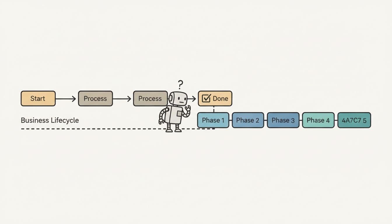 When 'Done' Isn't Done: The State Machine Problem in AI Agents